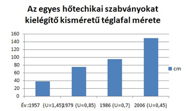 Htechnikai szabvnyok vltozsa kismret tglafalban mrve